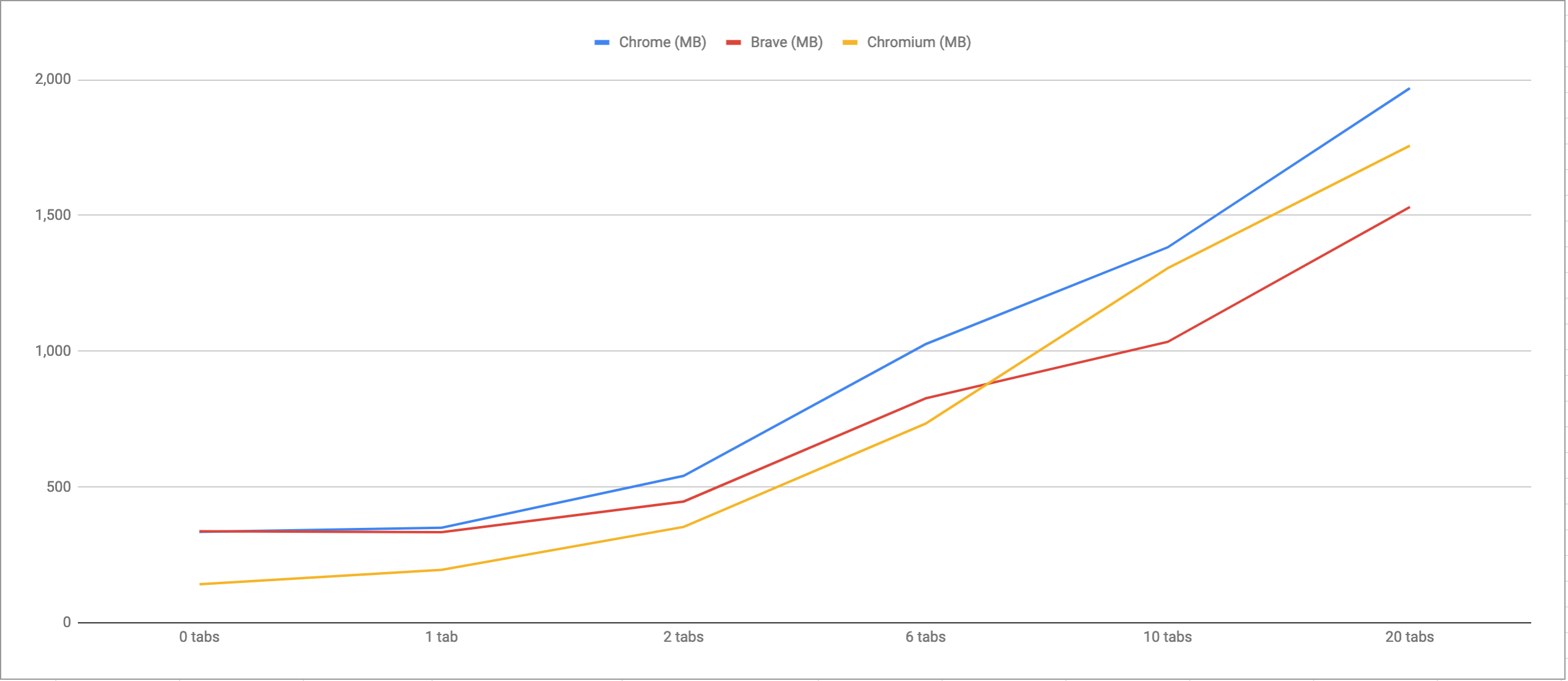 brave-chrome-chromium-memory-consumption